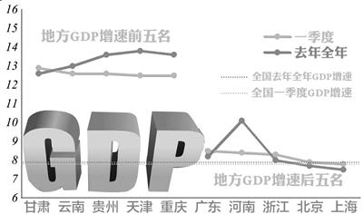 30省份GDP增速跑贏全國(guó) 呈現(xiàn)“東低西高”