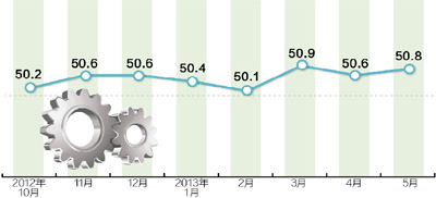 5月份中國(guó)PMI為50.8% 經(jīng)濟(jì)態(tài)勢(shì)穩(wěn)中見升