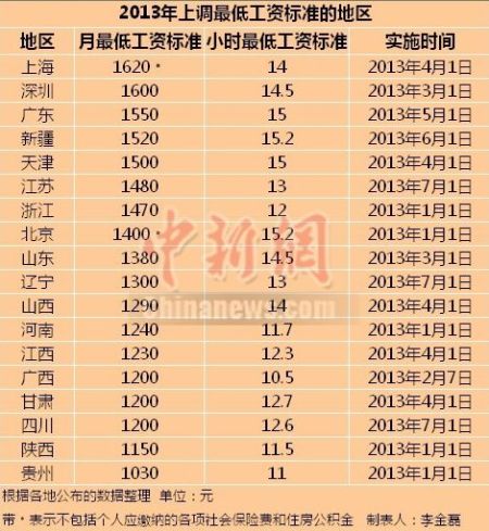 18省市今年上調(diào)最低工資標(biāo)準(zhǔn) 北京新疆時(shí)薪最高