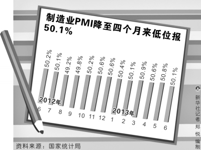 6月PMI回落 下半年經(jīng)濟(jì)會否企穩(wěn)回升分歧加大