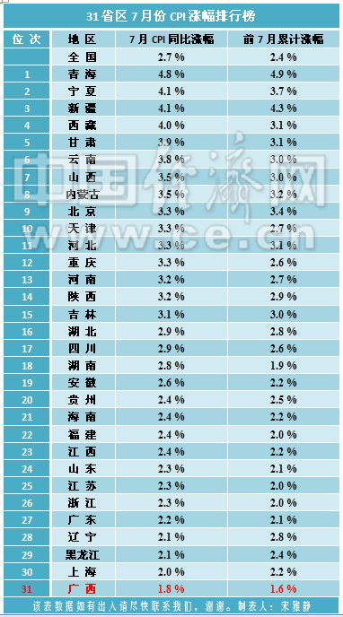 31省區(qū)7月CPI排行榜出爐 全國(guó)僅剩廣西仍處