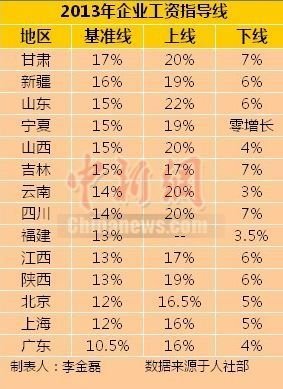 14省份發(fā)布2013年工資指導(dǎo)線 甘肅最高廣東最低