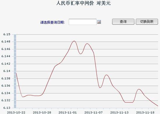 人民幣對美元中間價6.1305創(chuàng)新高 年內(nèi)或破6