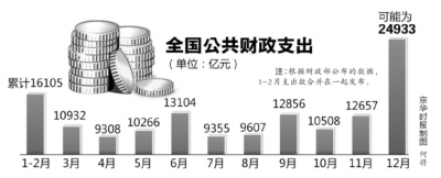 數據預示政府12月或將突擊花錢近25000億