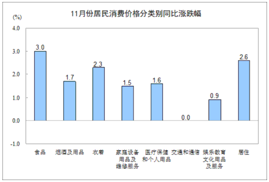 11月CPI同比上漲2.0% 食品價(jià)格同比上漲3.0%