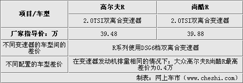 高爾夫/尚酷R版差價(jià)4千 究竟哪款適合你