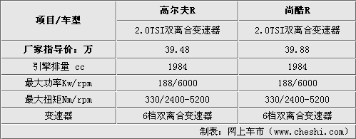 高爾夫/尚酷R版差價(jià)4千 究竟哪款適合你