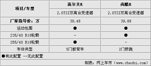 高爾夫/尚酷R版差價4千 究竟哪款適合你