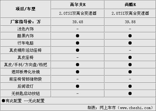 高爾夫/尚酷R版差價(jià)4千 究竟哪款適合你