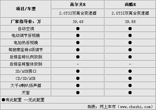 高爾夫/尚酷R版差價4千 究竟哪款適合你