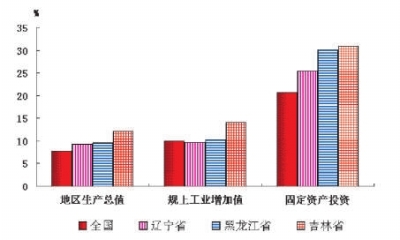 2012年吉林省經(jīng)濟發(fā)展綜述