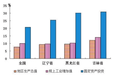 2012年吉林省經(jīng)濟(jì)發(fā)展綜述