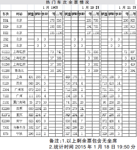 1月19-21日長春開往北京、上海動車票余量充足