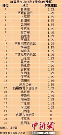 31省份1月CPI漲幅普降 吉林省CPI同比漲幅0.7%