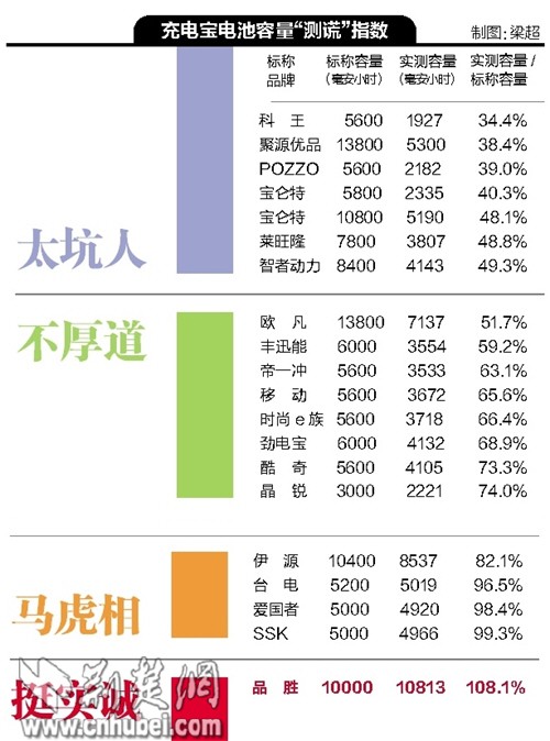 愛國者等19品牌充電寶電池容量測試僅1個(gè)得滿分