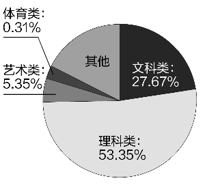 省考試院公布各批次招生計劃 總體錄取率達82.5%