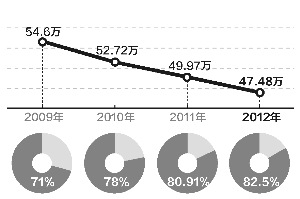 省考試院公布各批次招生計劃 總體錄取率達82.5%