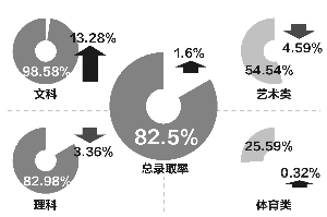 省考試院公布各批次招生計劃 總體錄取率達82.5%