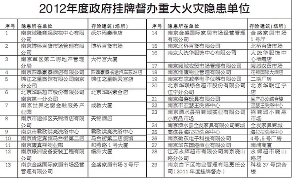 南京公布重大火患單位名單 多家超市賓館被點(diǎn)名