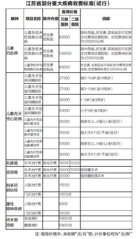 江蘇試點(diǎn)對(duì)7種大病限價(jià)結(jié)算 兒童白血病治療最高限價(jià)13萬(wàn)