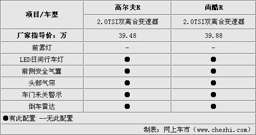 高爾夫/尚酷R版差價(jià)4千 究竟哪款適合你