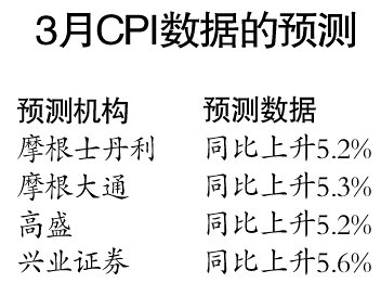 3月CPI數(shù)據(jù)今日出爐 增幅或達(dá)5.3%