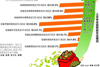 上半年遼寧城鎮(zhèn)居民人均收入10038元 增長(zhǎng)15.4%