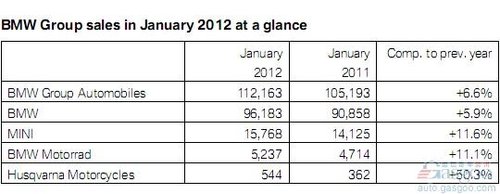 寶馬1月全球銷量增6.6% 中國銷量超過美國
