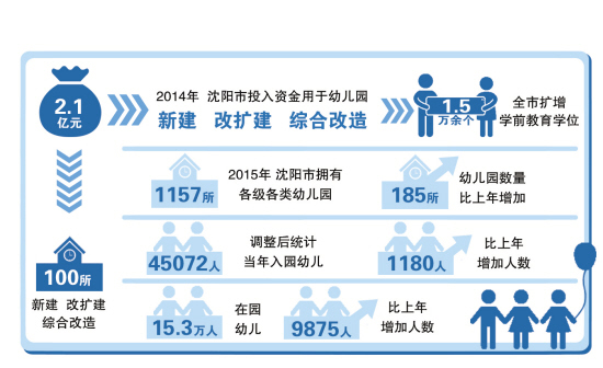 沈陽：政府定價幼兒園補貼提至每生每月200元.