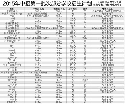 沈中招錄取率有變數(shù) 部分重點高中縮減招生計劃