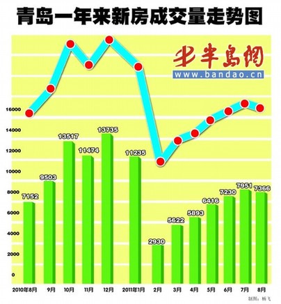 青島房?jī)r(jià)6個(gè)月來首下跌 90平以下跌幅最大