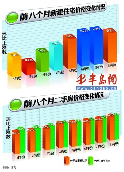 青島房?jī)r(jià)6個(gè)月來首下跌 90平以下跌幅最大