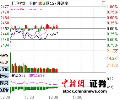 滬指跌0.26% 保險領(lǐng)跌環(huán)保股閃亮登場