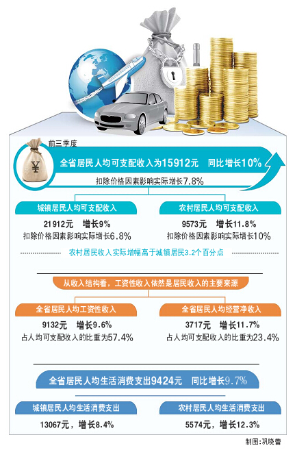 前三季山東居民人均收入增長10% 人均月花銷千元