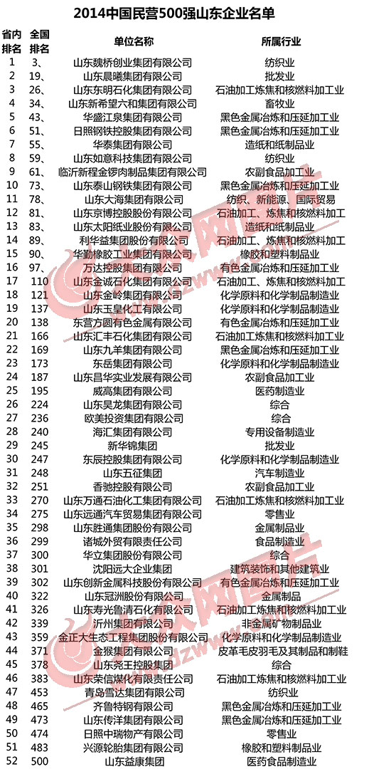 2014中國(guó)民營(yíng)企業(yè)500強(qiáng) 52家魯企上榜