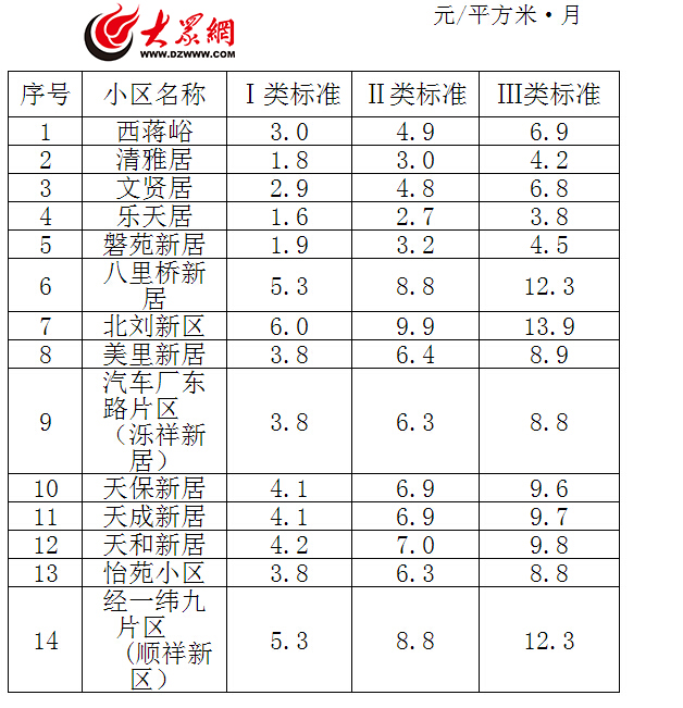 濟南首批公租房租金標(biāo)準(zhǔn)公布 最低月租僅百元