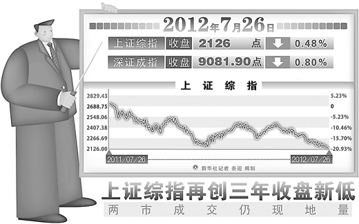 滬指收盤創(chuàng)40個月新低