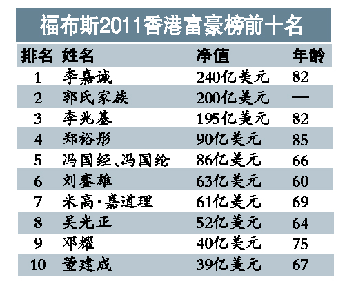 李嘉誠(chéng)240億美元 蟬聯(lián)香港首富