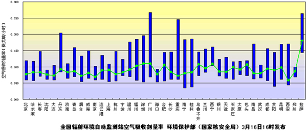 環(huán)境保護(hù)部發(fā)布3月16日全國(guó)主要城市環(huán)境輻射水平