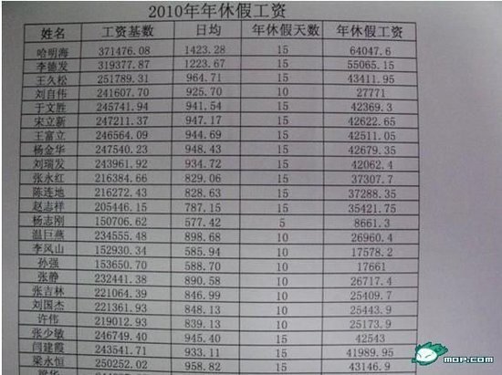 網(wǎng)曝信聯(lián)社員工年入30萬 15天年假不休能獲6萬(圖)