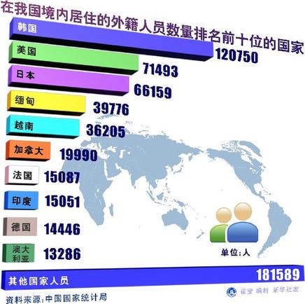 在我國(guó)境內(nèi)居住的外籍人員數(shù)量排名前十位的國(guó)家