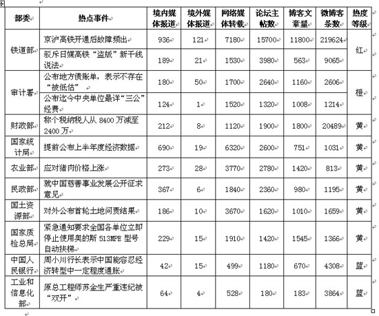 2011年7月上半月中央部委網(wǎng)絡(luò)輿情熱點(diǎn)事件排行