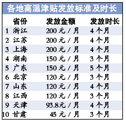 22省份公布高溫津貼發(fā)放標(biāo)準(zhǔn) 浙蘇滬三地最慷慨