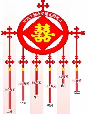 網(wǎng)曝北京結(jié)婚費用202萬 娶個媳婦到底多少錢?