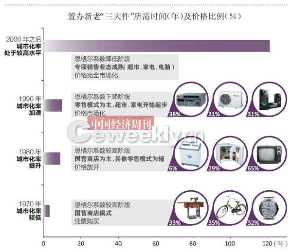 房子車(chē)子票子 置辦“新三大件”要花121年？