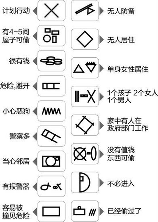 四川成都警方公布17種盜賊“踩點(diǎn)符號”