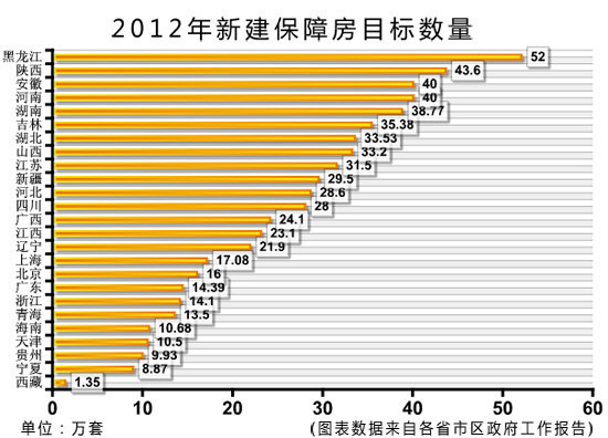 26省市將保障房建設(shè)目標寫入政府工作報告