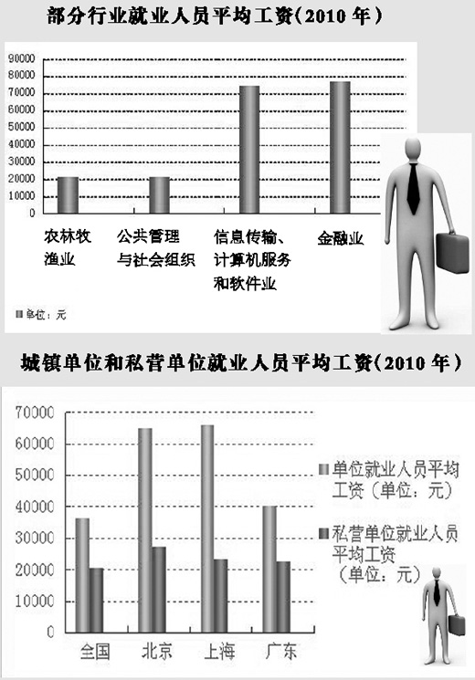 年輕人就業(yè)取向越來越集中政府機(jī)關(guān)、大型國(guó)企