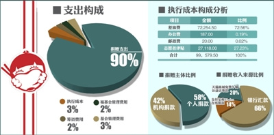 “免費(fèi)午餐”基金首曬賬單 274天總籌款1833萬