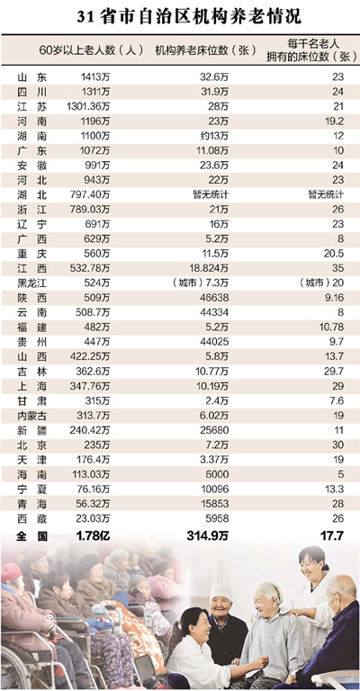 未富先老怎么養(yǎng)：養(yǎng)老床位，到底有多缺？